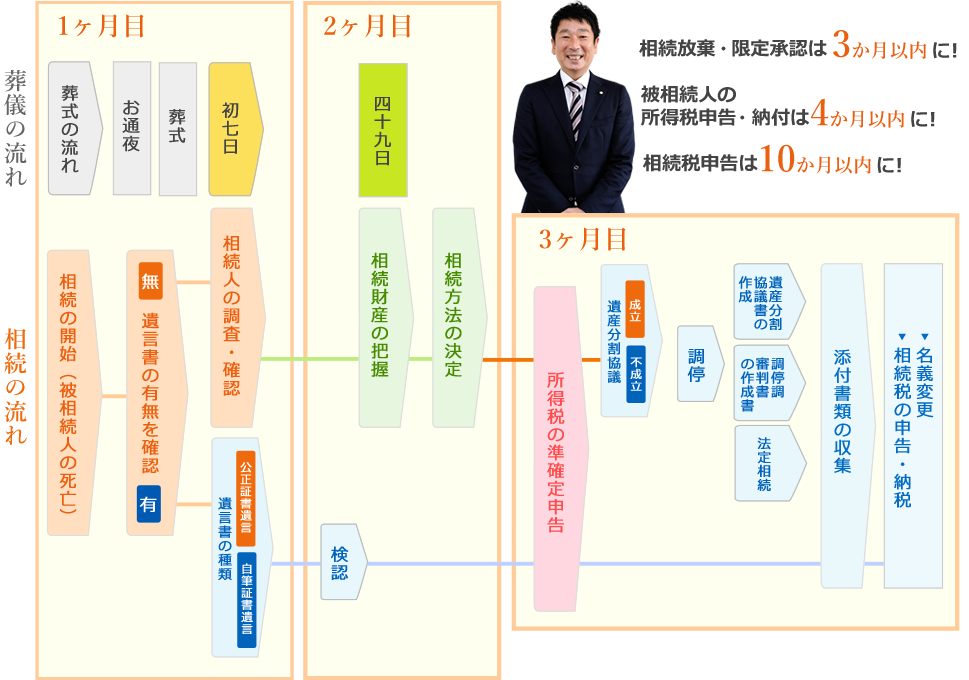 相続手続きの流れイメージ